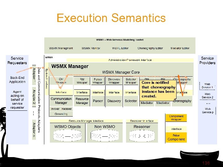 Execution Semantics Core is notified that choreography instance has been created. 136 