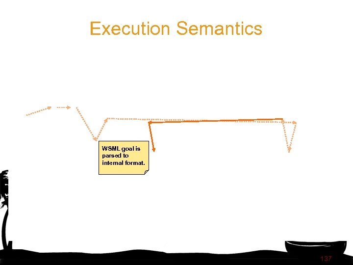 Execution Semantics WSML goal is parsed to internal format. 137 