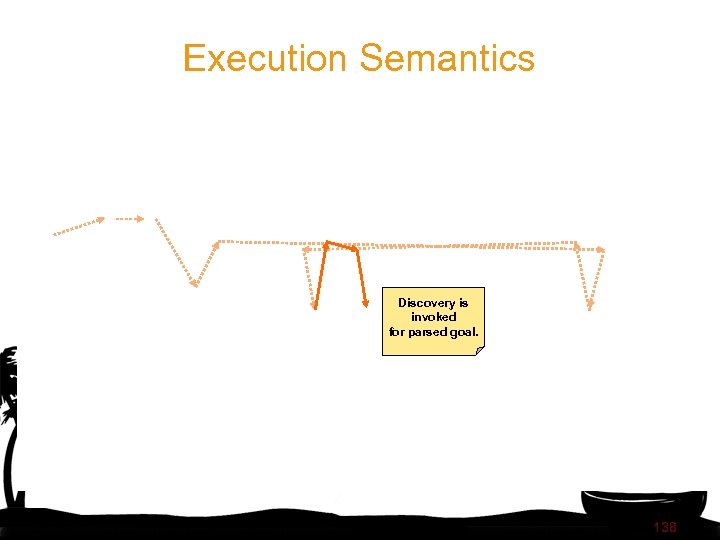 Execution Semantics Discovery is invoked for parsed goal. 138 