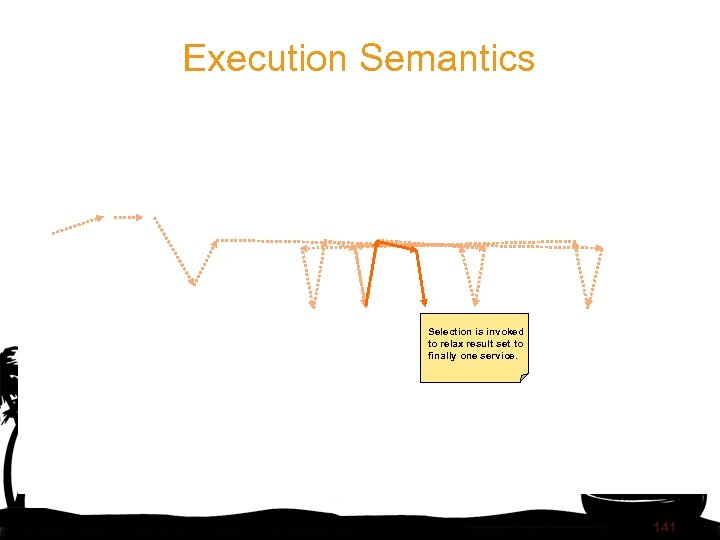 Execution Semantics Selection is invoked to relax result set to finally one service. 141