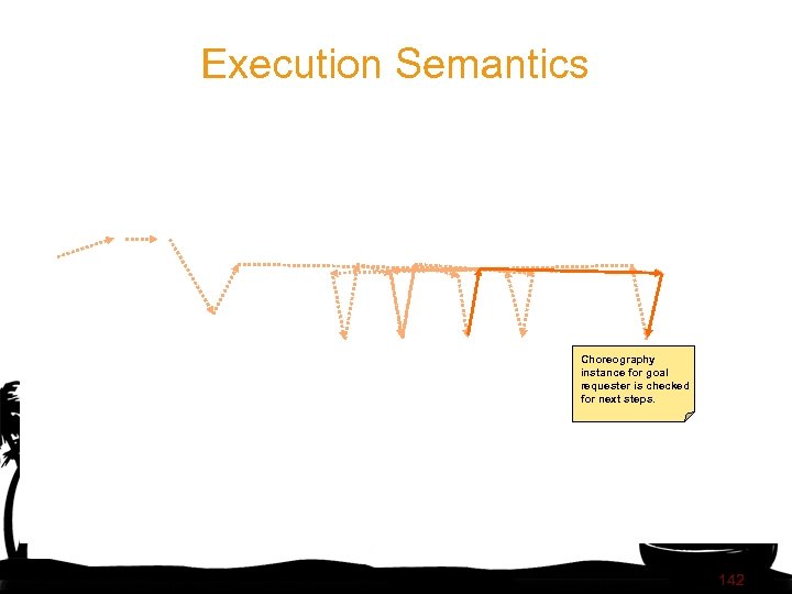 Execution Semantics Choreography instance for goal requester is checked for next steps. 142 