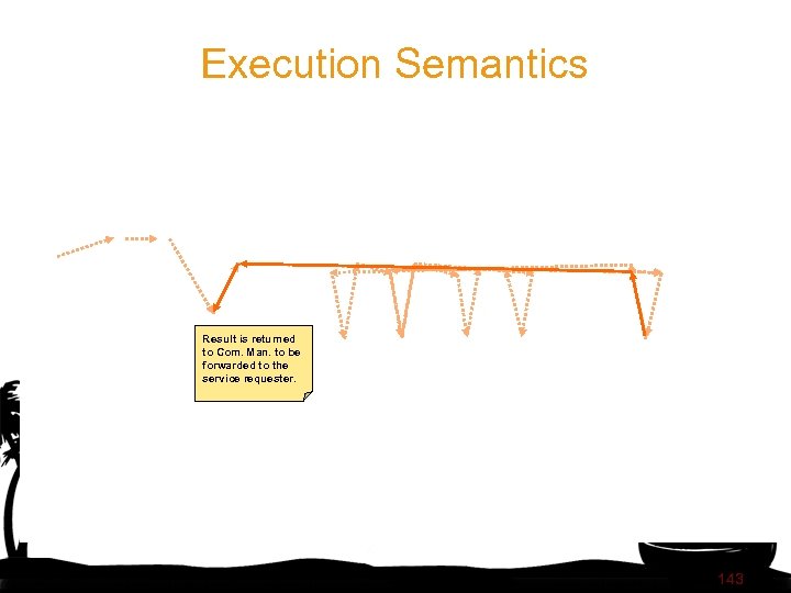 Execution Semantics Result is returned to Com. Man. to be forwarded to the service