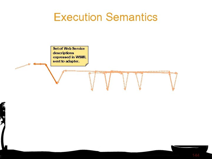 Execution Semantics Set of Web Service descriptions expressed in WSML sent to adapter. 144