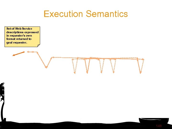Execution Semantics Set of Web Service descriptions expressed in requester’s own format returned to