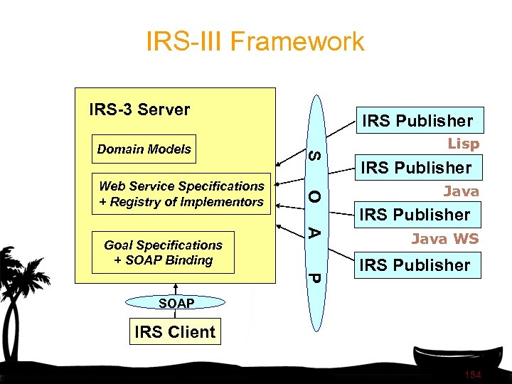IRS-III Framework IRS-3 Server Lisp IRS Publisher Java IRS Publisher A Goal Specifications +