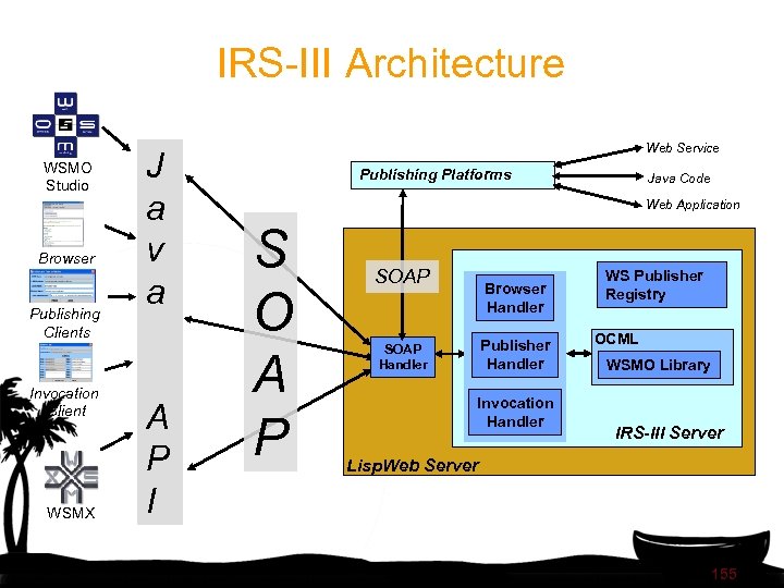 IRS-III Architecture WSMO Studio Browser Publishing Clients Invocation Client WSMX J a v a