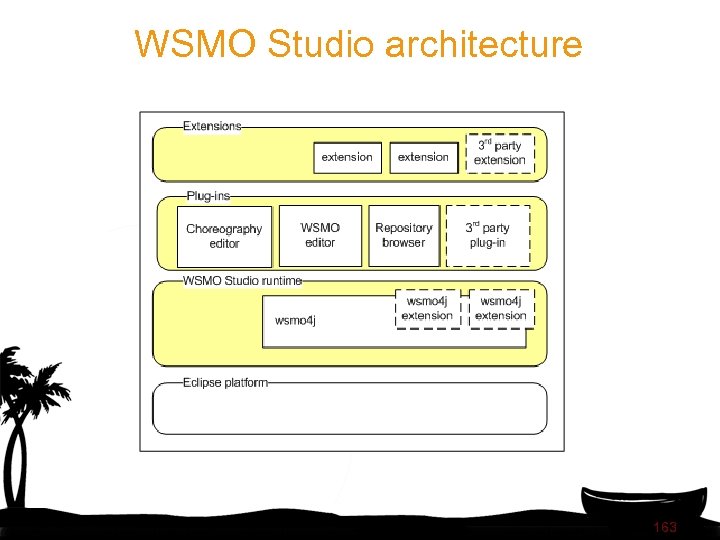 WSMO Studio architecture 163 