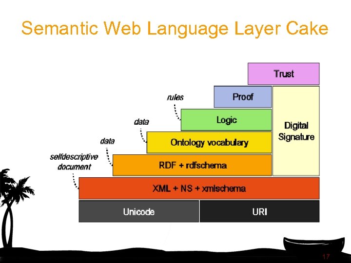Semantic Web Language Layer Cake 17 