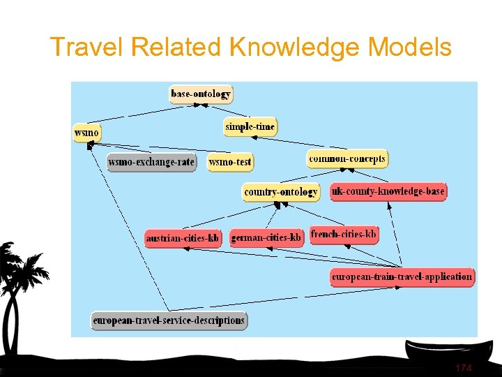 Travel Related Knowledge Models 174 