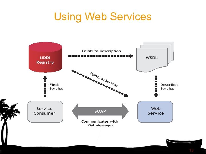 Using Web Services 19 
