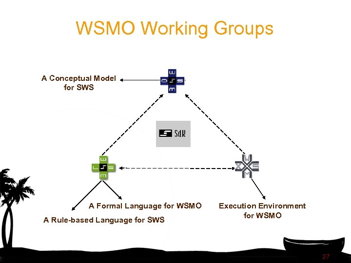 WSMO Working Groups A Conceptual Model for SWS A Formal Language for WSMO A
