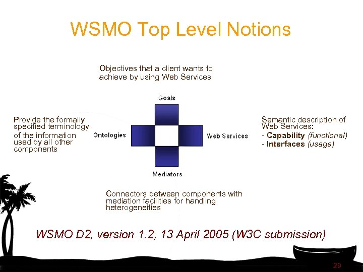 WSMO Top Level Notions Objectives that a client wants to achieve by using Web