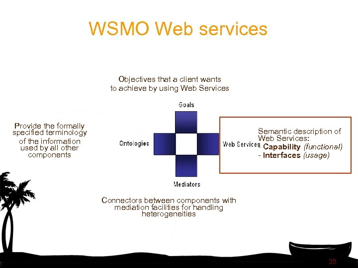 WSMO Web services Objectives that a client wants to achieve by using Web Services