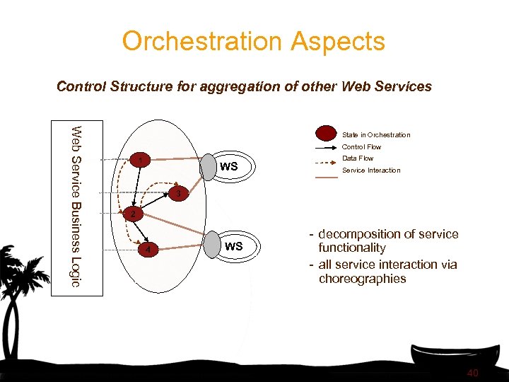 Orchestration Aspects Control Structure for aggregation of other Web Services Web Service Business Logic