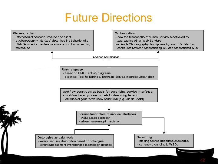 Future Directions Choreography: - interaction of services / service and client - a „choreography