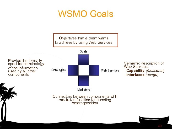 WSMO Goals Objectives that a client wants to achieve by using Web Services Provide