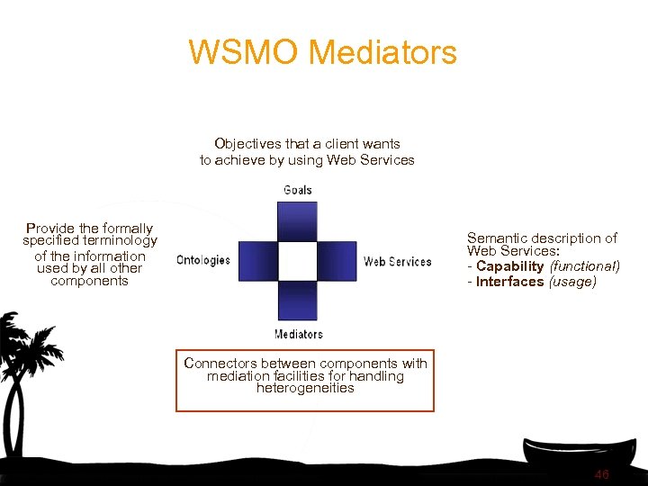 WSMO Mediators Objectives that a client wants to achieve by using Web Services Provide