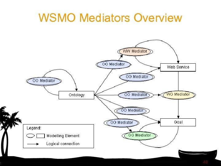 WSMO Mediators Overview 48 