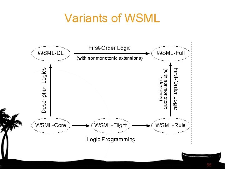 Variants of WSML 55 