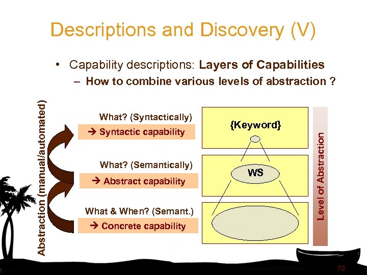 Descriptions and Discovery (V) • Capability descriptions: Layers of Capabilities What? (Syntactically) Syntactic capability