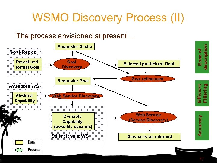 WSMO Discovery Process (II) Requester Desire Goal-Repos. Goal Discovery Requester Goal Selected predefined Goal