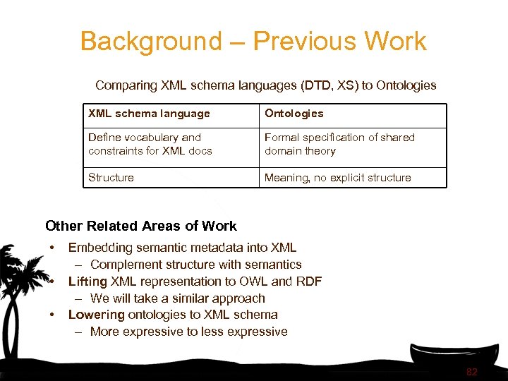 Background – Previous Work Comparing XML schema languages (DTD, XS) to Ontologies XML schema