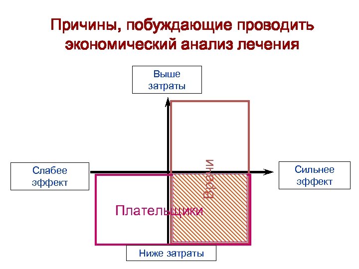 Причины, побуждающие проводить экономический анализ лечения Слабее эффект Врачи Выше затраты Плательщики Ниже затраты