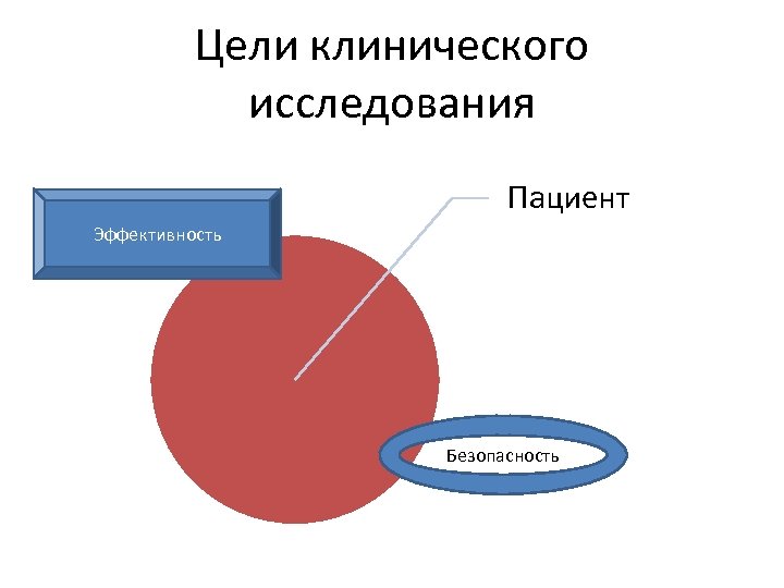 Цели клинического исследования Пациент Эффективность Безопасность 