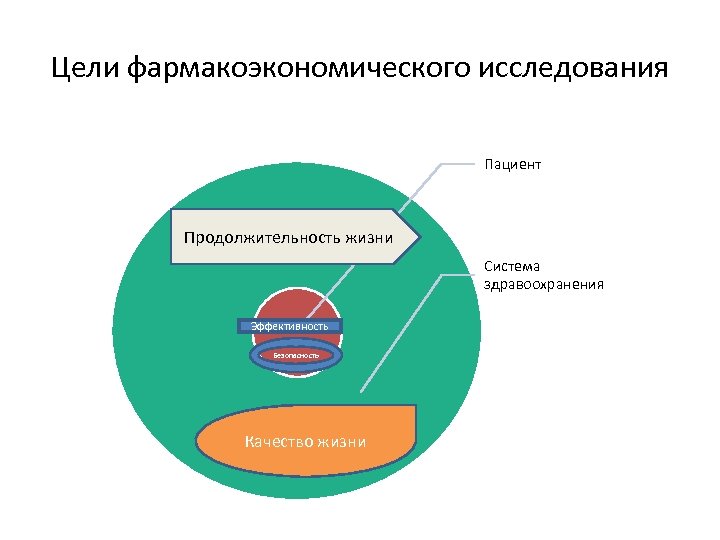 Цели фармакоэкономического исследования Пациент Продолжительность жизни Система здравоохранения Эффективность Безопасность Качество жизни 