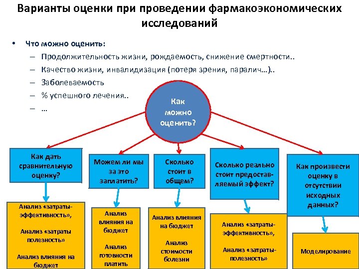 Варианты оценки проведении фармакоэкономических исследований • Что можно оценить: – Продолжительность жизни, рождаемость, снижение