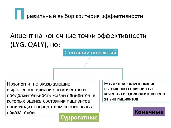 П равильный выбор критерия эффективности Акцент на конечные точки эффективности (LYG, QALY), но: С