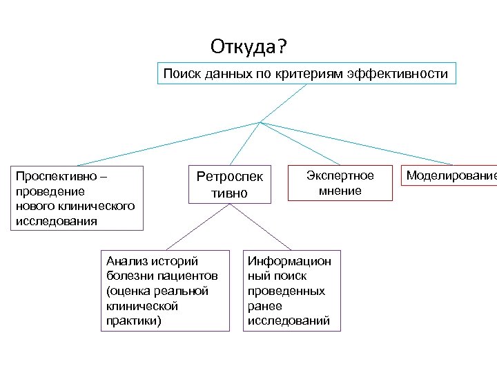 Откуда? Поиск данных по критериям эффективности Проспективно – проведение нового клинического исследования Ретроспек тивно