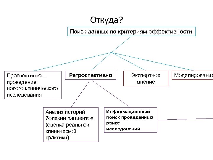 Откуда? Поиск данных по критериям эффективности Проспективно – проведение нового клинического исследования Ретроспективно Анализ