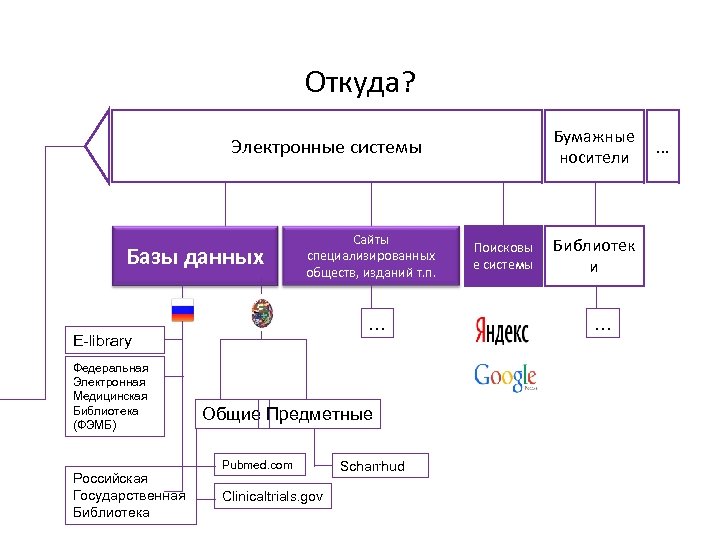 Откуда? Бумажные … носители Электронные системы Базы данных Сайты специализированных обществ, изданий т. п.