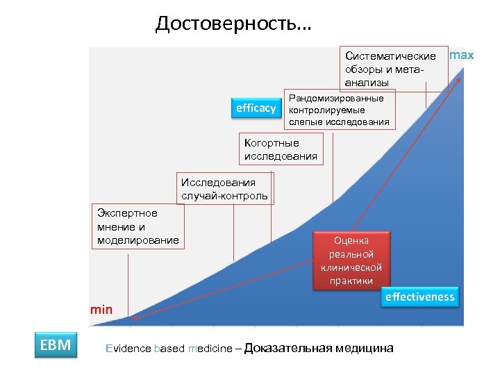 Достоверность… Систематические обзоры и метаанализы efficacy max Рандомизированные контролируемые слепые исследования Когортные исследования Исследования