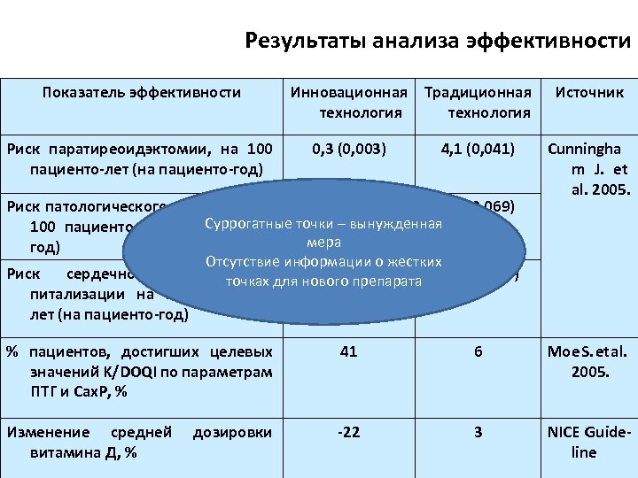 Результаты анализа эффективности Показатель эффективности Риск паратиреоидэктомии, на 100 пациенто-лет (на пациенто-год) Инновационная Традиционная