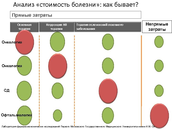 Анализ «стоимость болезни» : как бывает? Прямые затраты Основная терапия Коррекция НЯ терапии Терапия