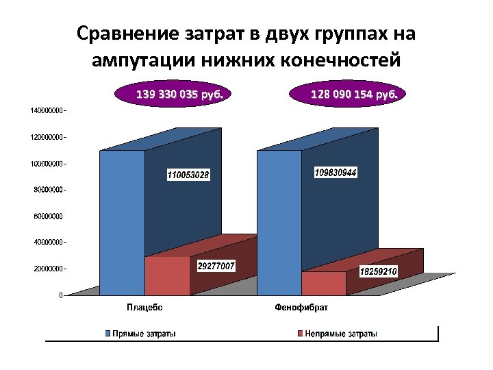 Сравнение затрат в двух группах на ампутации нижних конечностей 139 330 035 руб. 128