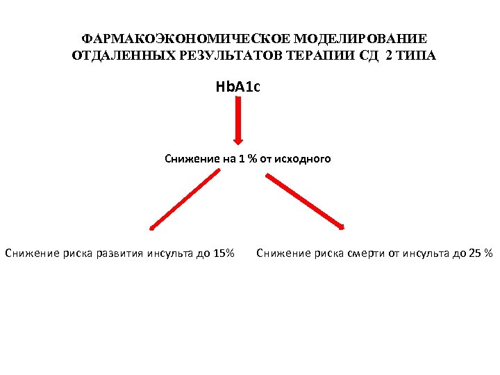 ФАРМАКОЭКОНОМИЧЕСКОЕ МОДЕЛИРОВАНИЕ ОТДАЛЕННЫХ РЕЗУЛЬТАТОВ ТЕРАПИИ СД 2 ТИПА Hb. A 1 c Снижение на