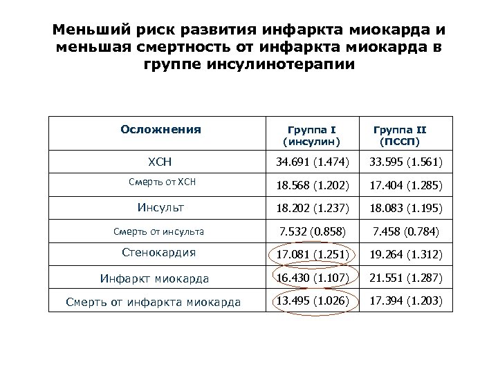 Меньший риск развития инфаркта миокарда и меньшая смертность от инфаркта миокарда в группе инсулинотерапии