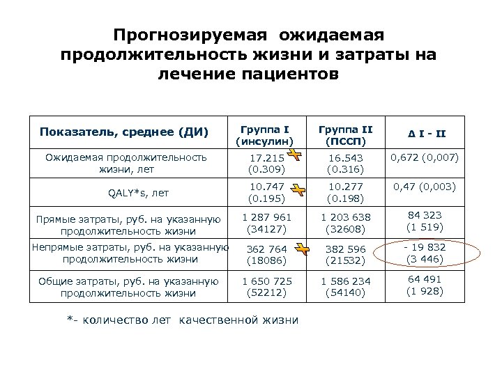 Прогнозируемая ожидаемая продолжительность жизни и затраты на лечение пациентов Показатель, среднее (ДИ) Группа I