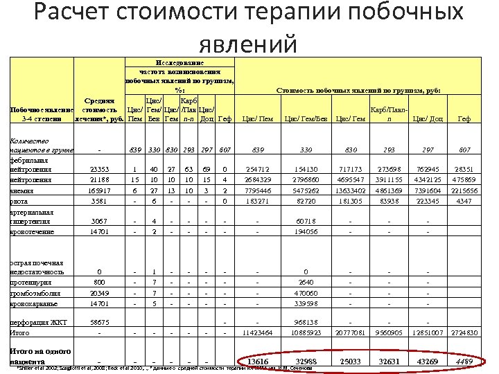 Расчет стоимости терапии побочных явлений Исследование частота возникновения побочных явлений по группам, %: Стоимость