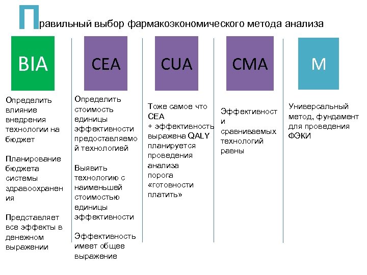 П равильный выбор фармакоэкономического метода анализа BIA CEА Определить влияние внедрения технологии на бюджет