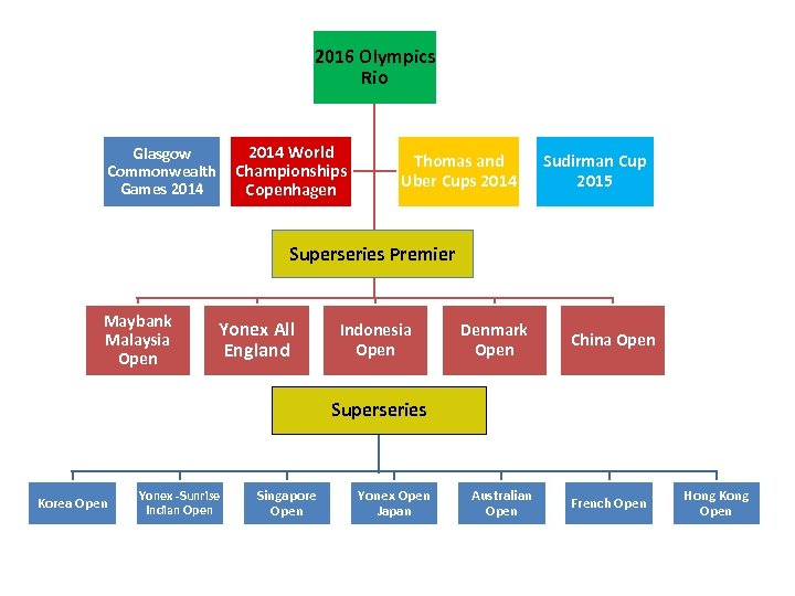 2016 Olympics Rio 2014 World Championships Copenhagen Glasgow Commonwealth Games 2014 Thomas and Uber