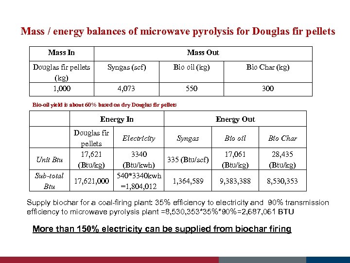 Mass / energy balances of microwave pyrolysis for Douglas fir pellets Mass In Douglas