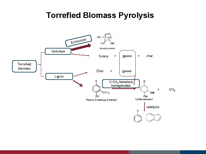 Torrefied Biomass Pyrolysis nced Enha Cellulose + furans Torrefied biomass Char + gases +