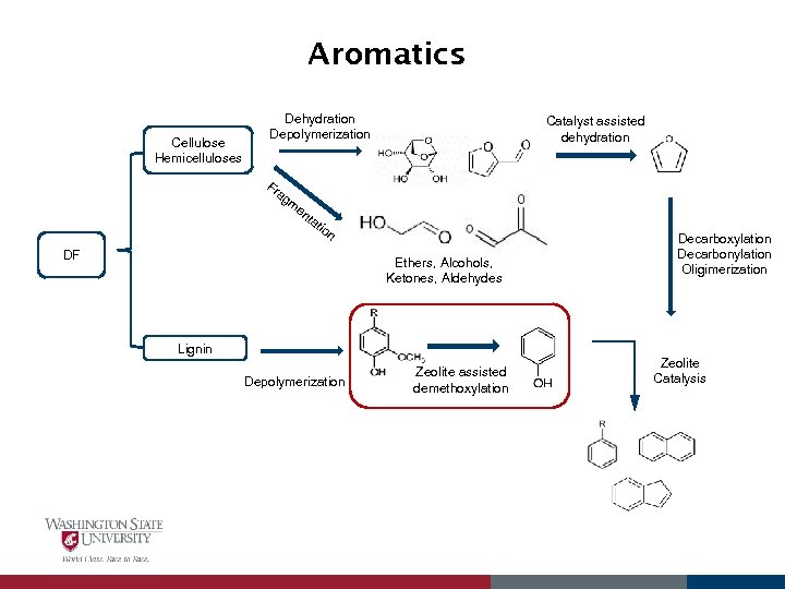 Aromatics Cellulose Hemicelluloses Dehydration Depolymerization Fr Catalyst assisted dehydration ag m en ta tio