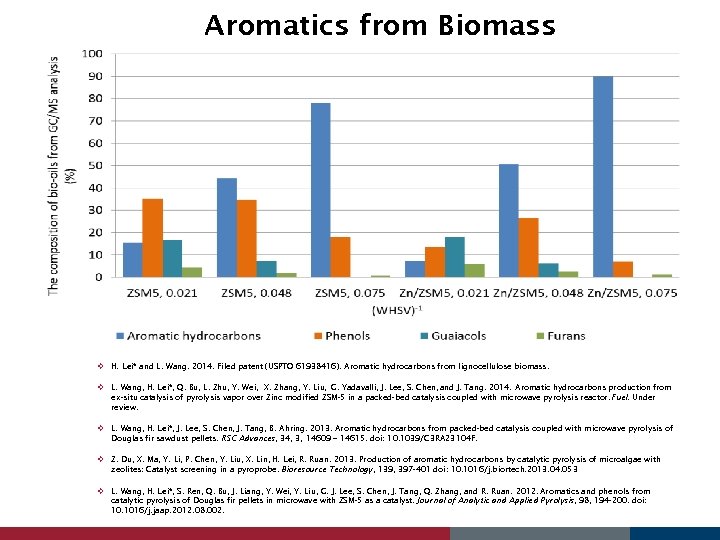 Aromatics from Biomass v H. Lei* and L. Wang. 2014. Filed patent (USPTO 61938416).