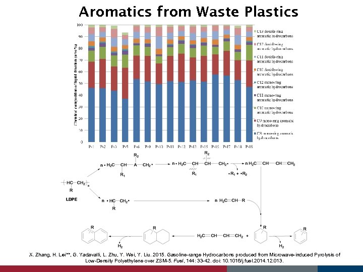 Aromatics from Waste Plastics X. Zhang, H. Lei**, G. Yadavalli, L. Zhu, Y. Wei,