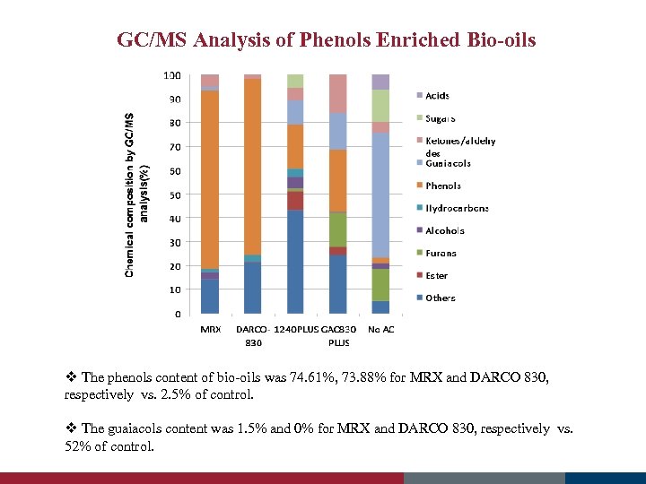 GC/MS Analysis of Phenols Enriched Bio-oils v The phenols content of bio-oils was 74.